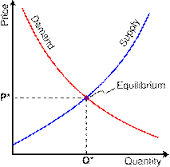 Supply-Demand Curve